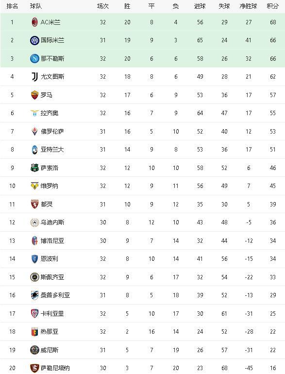  那不勒斯逆袭登顶积分榜  